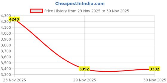 tatacliq.com Monte Carlo Grey Melange Pure Wool Regular Fit Solid Pullover monte carlo Price History Graph from 23 Nov 2025 to 29 Nov 2025