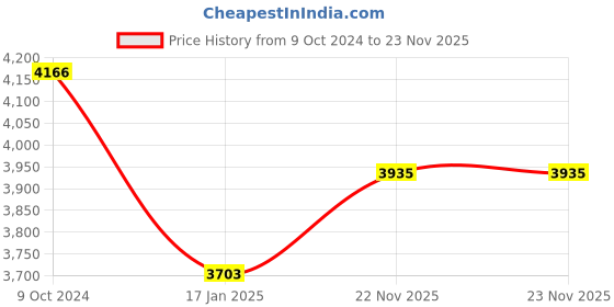 tatacliq.com Monte Carlo Grey Polyester 800 GSM Winter Blanket monte carlo Price History Graph from 9 Oct 2024 to 22 Nov 2025