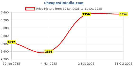 tatacliq.com Monte Carlo Grey Polyester Blend Solid Full Sleeve Jacket monte carlo Price History Graph from 30 Jan 2025 to 10 Oct 2025