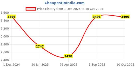 tatacliq.com Monte Carlo Grey Printed Jacket monte carlo Price History Graph from 1 Dec 2024 to 10 Oct 2025