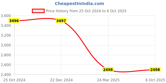 tatacliq.com Monte Carlo Grey Printed Jacket monte carlo Price History Graph from 25 Oct 2024 to 5 Oct 2025