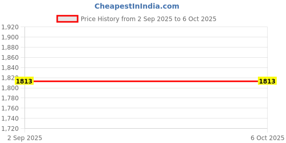 tatacliq.com Monte Carlo Grey Printed Regular Fit Stole monte carlo Price History Graph from 2 Sep 2025 to 4 Oct 2025