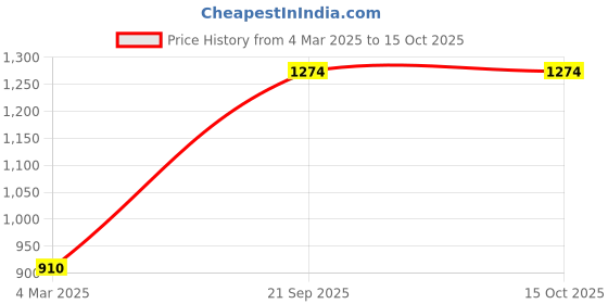 tatacliq.com Monte Carlo Grey Printed Shawl monte carlo Price History Graph from 4 Mar 2025 to 14 Oct 2025