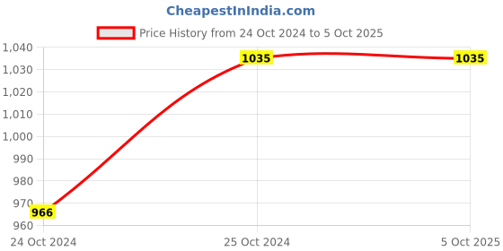 tatacliq.com Monte Carlo Grey Printed Stole monte carlo Price History Graph from 24 Oct 2024 to 4 Oct 2025