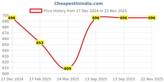 tatacliq.com Monte Carlo Grey Printed Stole monte carlo Price History Graph from 27 Dec 2024 to 22 Nov 2025