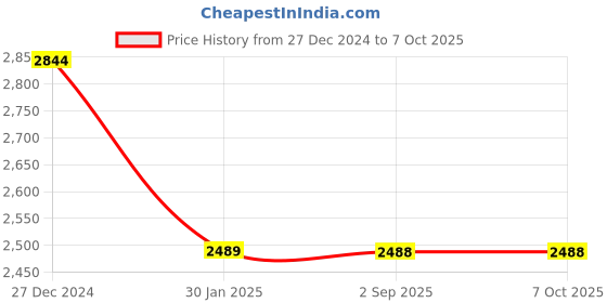 tatacliq.com Monte Carlo Grey Pure Wool Regular Fit Solid Pullover monte carlo Price History Graph from 27 Dec 2024 to 6 Oct 2025