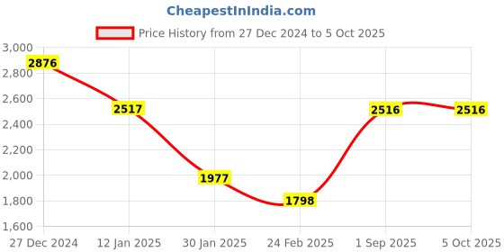 tatacliq.com Monte Carlo Grey Pure Wool Regular Fit Solid Pullover monte carlo Price History Graph from 27 Dec 2024 to 4 Oct 2025