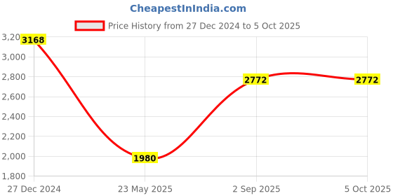 tatacliq.com Monte Carlo Grey Pure Wool Regular Fit Solid Pullover monte carlo Price History Graph from 27 Dec 2024 to 4 Oct 2025
