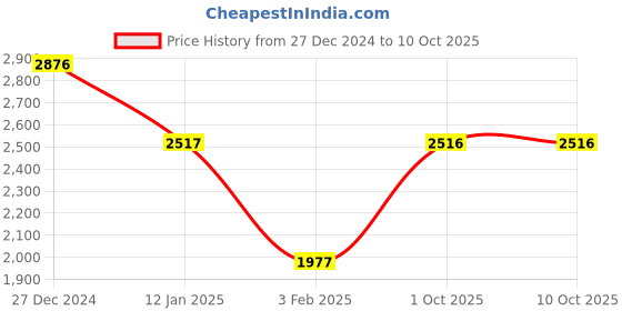 tatacliq.com Monte Carlo Grey Pure Wool Regular Fit Solid Pullover monte carlo Price History Graph from 27 Dec 2024 to 10 Oct 2025