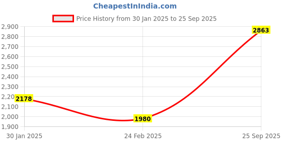 tatacliq.com Monte Carlo Grey Pure Wool Regular Fit Solid Pullover monte carlo Price History Graph from 30 Jan 2025 to 25 Sep 2025
