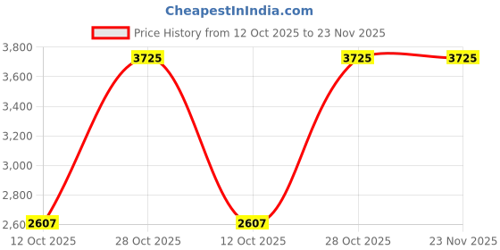 tatacliq.com Monte Carlo Grey Pure Wool Regular Fit Solid Pullover monte carlo Price History Graph from 12 Oct 2025 to 23 Nov 2025