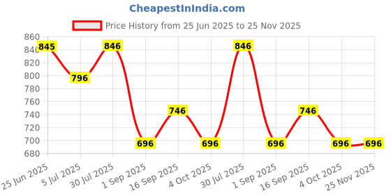tatacliq.com Monte Carlo Grey Regular Fit Capris monte carlo Price History Graph from 25 Jun 2025 to 25 Nov 2025