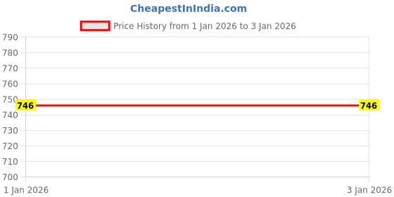 tatacliq.com Monte Carlo Grey Regular Fit Capris monte carlo Price History Graph from 1 Jan 2026 to 2 Jan 2026