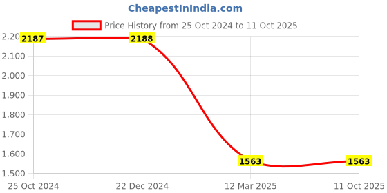 tatacliq.com Monte Carlo Grey Regular Fit Cardigan monte carlo Price History Graph from 25 Oct 2024 to 10 Oct 2025