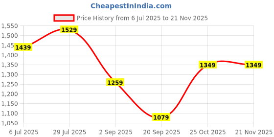 tatacliq.com Monte Carlo Grey Regular Fit Cargos monte carlo Price History Graph from 6 Jul 2025 to 20 Nov 2025
