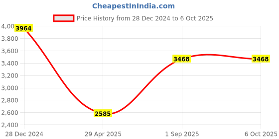 tatacliq.com Monte Carlo Grey Regular Fit Checks Jacket monte carlo Price History Graph from 28 Dec 2024 to 6 Oct 2025