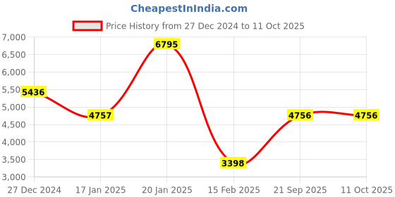 tatacliq.com Monte Carlo Grey Regular Fit Coat monte carlo Price History Graph from 27 Dec 2024 to 10 Oct 2025