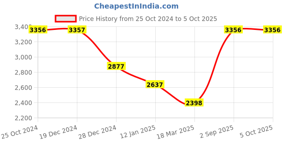 tatacliq.com Monte Carlo Grey Regular Fit Colour Block Quilted Jacket monte carlo Price History Graph from 25 Oct 2024 to 5 Oct 2025