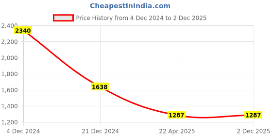 tatacliq.com Monte Carlo Grey Regular Fit Hooded Sweatshirt monte carlo Price History Graph from 4 Dec 2024 to 2 Dec 2025
