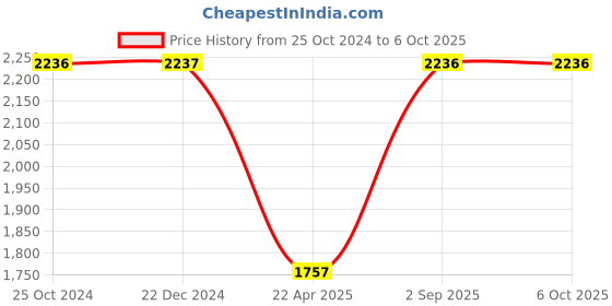 tatacliq.com Monte Carlo Grey Regular Fit Jacket monte carlo Price History Graph from 25 Oct 2024 to 4 Oct 2025