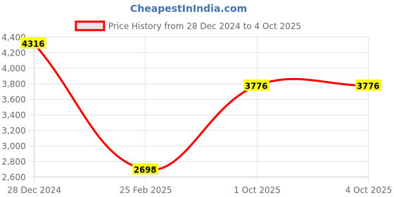 tatacliq.com Monte Carlo Grey Regular Fit Jacket monte carlo Price History Graph from 28 Dec 2024 to 4 Oct 2025