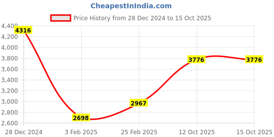 tatacliq.com Monte Carlo Grey Regular Fit Jacket monte carlo Price History Graph from 28 Dec 2024 to 14 Oct 2025