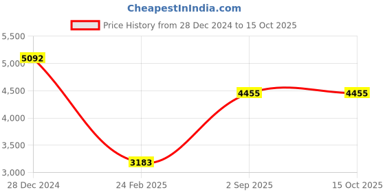 tatacliq.com Monte Carlo Grey Regular Fit Jacket monte carlo Price History Graph from 28 Dec 2024 to 15 Oct 2025