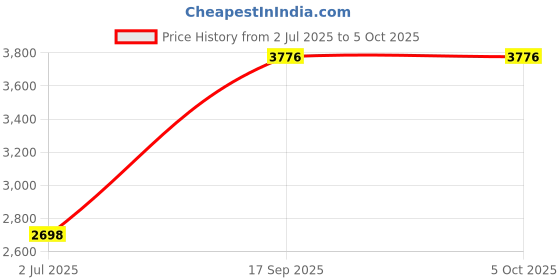 tatacliq.com Monte Carlo Grey Regular Fit Jacket monte carlo Price History Graph from 2 Jul 2025 to 4 Oct 2025