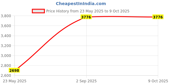 tatacliq.com Monte Carlo Grey Regular Fit Jacket monte carlo Price History Graph from 23 May 2025 to 9 Oct 2025