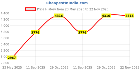 tatacliq.com Monte Carlo Grey Regular Fit Jacket monte carlo Price History Graph from 23 May 2025 to 22 Nov 2025