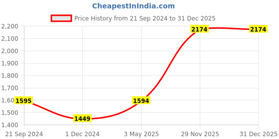 tatacliq.com Monte Carlo Grey Regular Fit Jeans monte carlo Price History Graph from 21 Sep 2024 to 31 Dec 2025