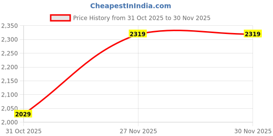 tatacliq.com Monte Carlo Grey Regular Fit Jeans monte carlo Price History Graph from 31 Oct 2025 to 29 Nov 2025