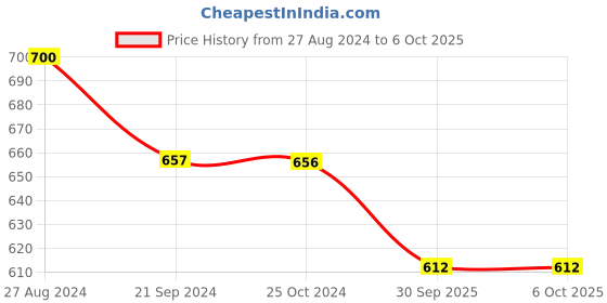 tatacliq.com Monte Carlo Grey Regular Fit Mid Rise Capris monte carlo Price History Graph from 27 Aug 2024 to 4 Oct 2025