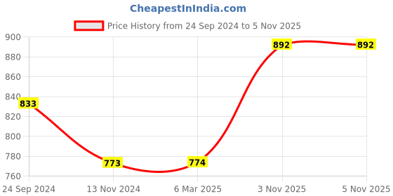 tatacliq.com Monte Carlo Grey Regular Fit Mid Rise Track Pants monte carlo Price History Graph from 24 Sep 2024 to 5 Nov 2025