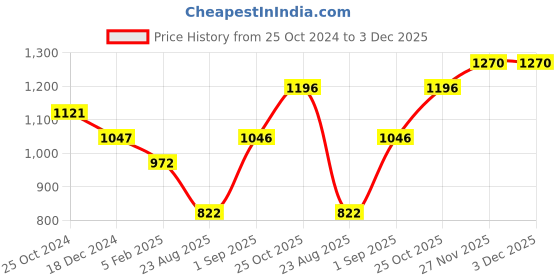 tatacliq.com Monte Carlo Grey Regular Fit Mid Rise Trackpants monte carlo Price History Graph from 25 Oct 2024 to 2 Dec 2025