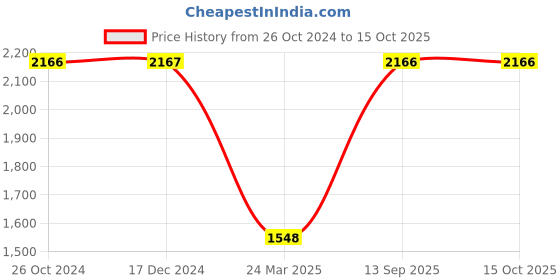 tatacliq.com Monte Carlo Grey Regular Fit Printed Hooded Sweatshirt monte carlo Price History Graph from 26 Oct 2024 to 15 Oct 2025