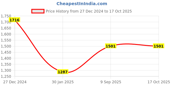 tatacliq.com Monte Carlo Grey Regular Fit Printed Hooded T-Shirt monte carlo Price History Graph from 27 Dec 2024 to 17 Oct 2025