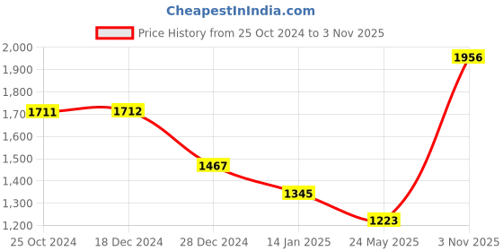 tatacliq.com Monte Carlo Grey Regular Fit Printed Sweatshirt monte carlo Price History Graph from 25 Oct 2024 to 3 Nov 2025