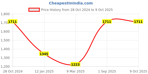 tatacliq.com Monte Carlo Grey Regular Fit Printed Sweatshirt monte carlo Price History Graph from 28 Oct 2024 to 9 Oct 2025