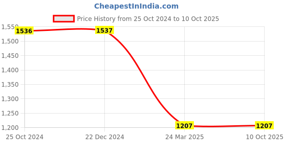 tatacliq.com Monte Carlo Grey Regular Fit Printed Sweatshirt monte carlo Price History Graph from 25 Oct 2024 to 9 Oct 2025