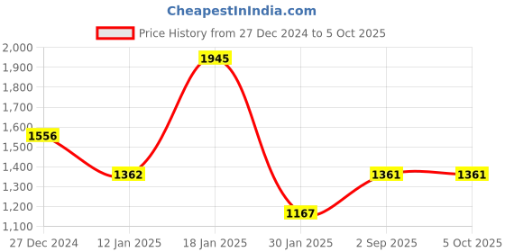 tatacliq.com Monte Carlo Grey Regular Fit Printed Sweatshirt monte carlo Price History Graph from 27 Dec 2024 to 4 Oct 2025