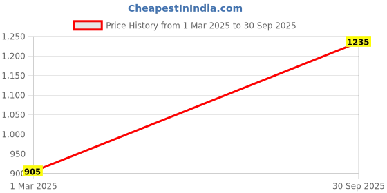 tatacliq.com Monte Carlo Grey Regular Fit Printed Sweatshirt monte carlo Price History Graph from 1 Mar 2025 to 30 Sep 2025