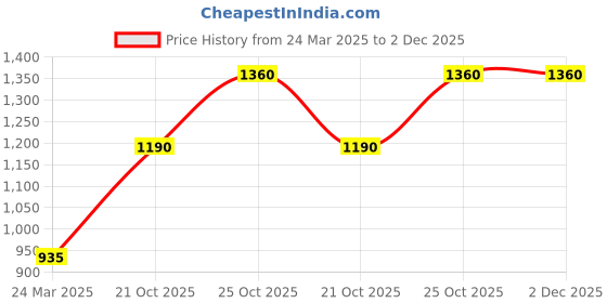 tatacliq.com Monte Carlo Grey Regular Fit Printed Sweatshirt monte carlo Price History Graph from 24 Mar 2025 to 2 Dec 2025