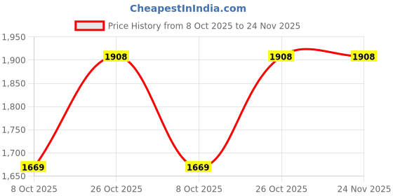 tatacliq.com Monte Carlo Grey Regular Fit Printed Sweatshirt monte carlo Price History Graph from 8 Oct 2025 to 24 Nov 2025