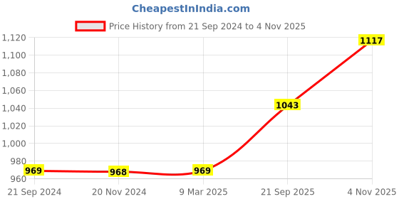 tatacliq.com Monte Carlo Grey Regular Fit Printed T-Shirt monte carlo Price History Graph from 21 Sep 2024 to 4 Nov 2025