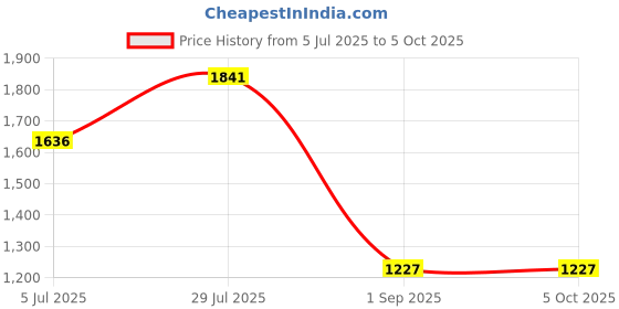 tatacliq.com Monte Carlo Grey Regular Fit Printed T-Shirt monte carlo Price History Graph from 5 Jul 2025 to 4 Oct 2025