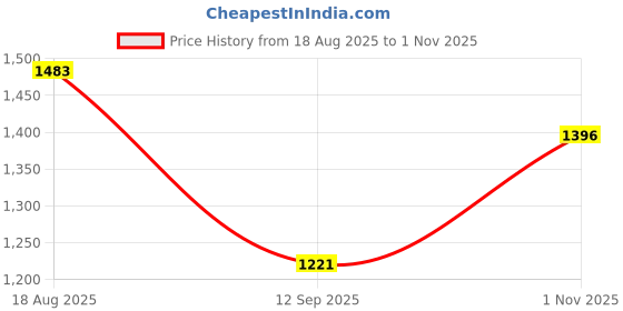 tatacliq.com Monte Carlo Grey Regular Fit Printed T-Shirt monte carlo Price History Graph from 18 Aug 2025 to 1 Nov 2025