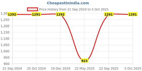 tatacliq.com Monte Carlo Grey Regular Fit Printed Trackpants monte carlo Price History Graph from 21 Sep 2024 to 4 Oct 2025