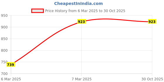 tatacliq.com Monte Carlo Grey Regular Fit Printed Trackpants monte carlo Price History Graph from 6 Mar 2025 to 30 Oct 2025