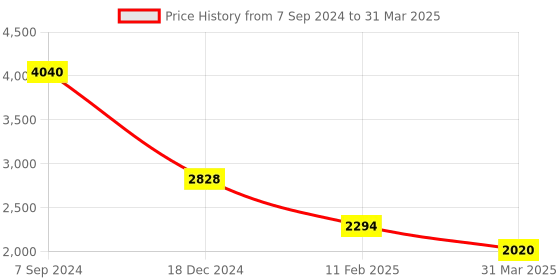 tatacliq.com Monte Carlo Grey Regular Fit Pullover monte carlo Price History Graph from 7 Sep 2024 to 31 Mar 2025